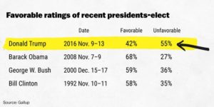 trump unfavorable protest